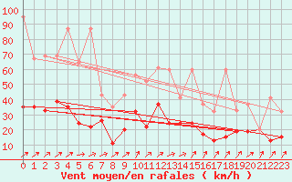 Courbe de la force du vent pour Nyon-Changins (Sw)