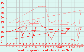 Courbe de la force du vent pour Crap Masegn