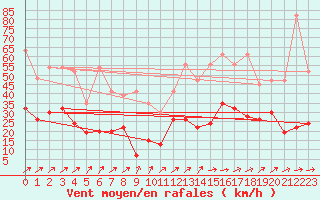 Courbe de la force du vent pour Salen-Reutenen