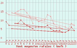 Courbe de la force du vent pour Saint-Dizier (52)