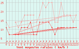 Courbe de la force du vent pour Wilhelminadorp Aws