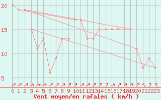 Courbe de la force du vent pour Aberdaron