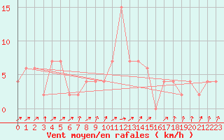 Courbe de la force du vent pour Hereford/Credenhill