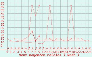 Courbe de la force du vent pour Semmering Pass