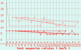 Courbe de la force du vent pour Uccle