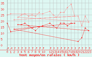 Courbe de la force du vent pour Bad Kissingen