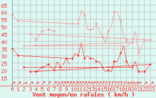 Courbe de la force du vent pour Bournemouth (UK)