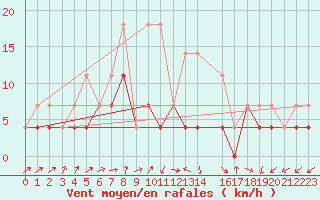 Courbe de la force du vent pour Aluksne