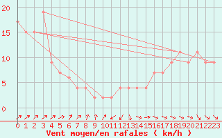 Courbe de la force du vent pour Leconfield