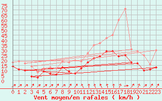 Courbe de la force du vent pour Wunsiedel Schonbrun