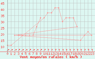 Courbe de la force du vent pour Mecheria