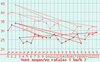 Courbe de la force du vent pour Pointe du Raz (29)