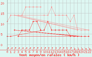 Courbe de la force du vent pour Braunlage