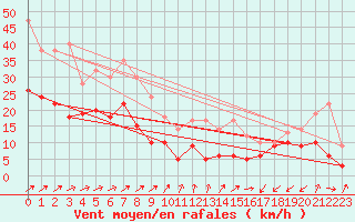 Courbe de la force du vent pour Tholey