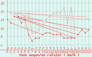 Courbe de la force du vent pour Les Diablerets