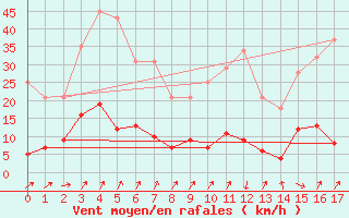 Courbe de la force du vent pour Bussang (88)