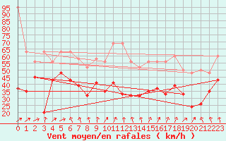 Courbe de la force du vent pour La Dle (Sw)