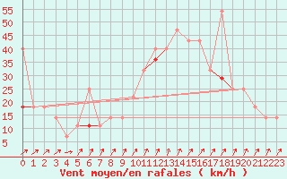 Courbe de la force du vent pour Torungen Fyr