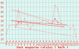 Courbe de la force du vent pour Aberdaron