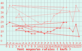 Courbe de la force du vent pour Beauvais (60)