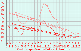 Courbe de la force du vent pour Schmuecke