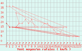 Courbe de la force du vent pour Ristna