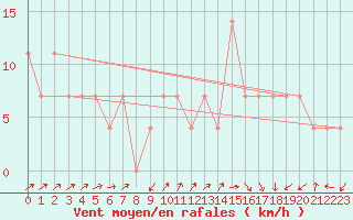 Courbe de la force du vent pour Lassnitzhoehe