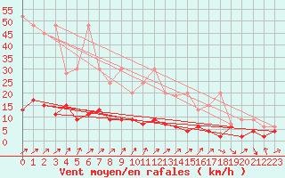 Courbe de la force du vent pour Aadorf / Tnikon