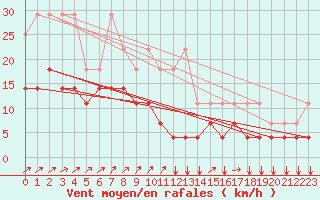 Courbe de la force du vent pour Kleine-Brogel (Be)