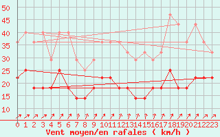 Courbe de la force du vent pour Bad Lippspringe