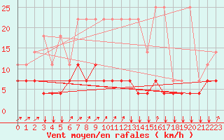 Courbe de la force du vent pour Elsenborn (Be)