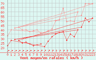 Courbe de la force du vent pour Cap Gris-Nez (62)