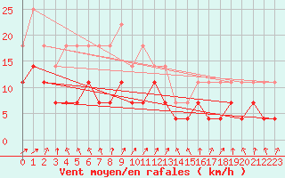 Courbe de la force du vent pour Maaninka Halola