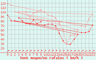 Courbe de la force du vent pour Great Dun Fell