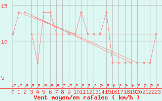 Courbe de la force du vent pour Taivalkoski Paloasema
