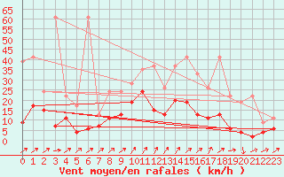 Courbe de la force du vent pour Hallau