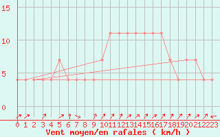 Courbe de la force du vent pour Idar-Oberstein