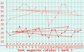 Courbe de la force du vent pour Napf (Sw)