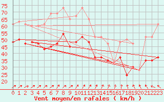 Courbe de la force du vent pour Aberdaron