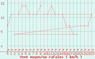 Courbe de la force du vent pour Brunnenkogel/Oetztaler Alpen