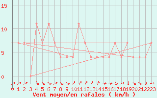 Courbe de la force du vent pour Brunnenkogel/Oetztaler Alpen