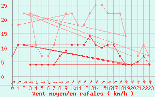 Courbe de la force du vent pour Motril