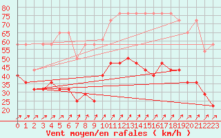 Courbe de la force du vent pour Schmuecke