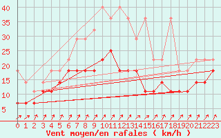 Courbe de la force du vent pour Marknesse Aws