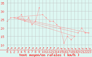 Courbe de la force du vent pour Valley