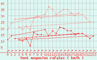 Courbe de la force du vent pour Schleiz