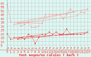 Courbe de la force du vent pour Adelboden