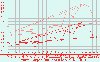 Courbe de la force du vent pour Cambrai / Epinoy (62)