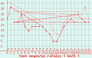 Courbe de la force du vent pour Kirkkonummi Makiluoto