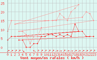 Courbe de la force du vent pour Brive-Laroche (19)